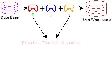 Data Loading : Data Warehouse Operations This image describes the data loading operation which is used in data warehouse.